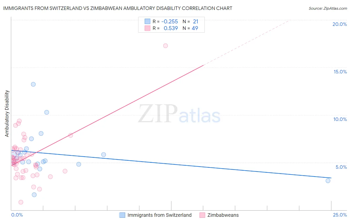 Immigrants from Switzerland vs Zimbabwean Ambulatory Disability