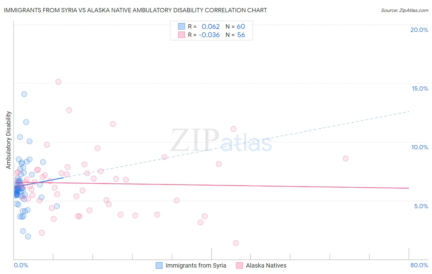 Immigrants from Syria vs Alaska Native Ambulatory Disability