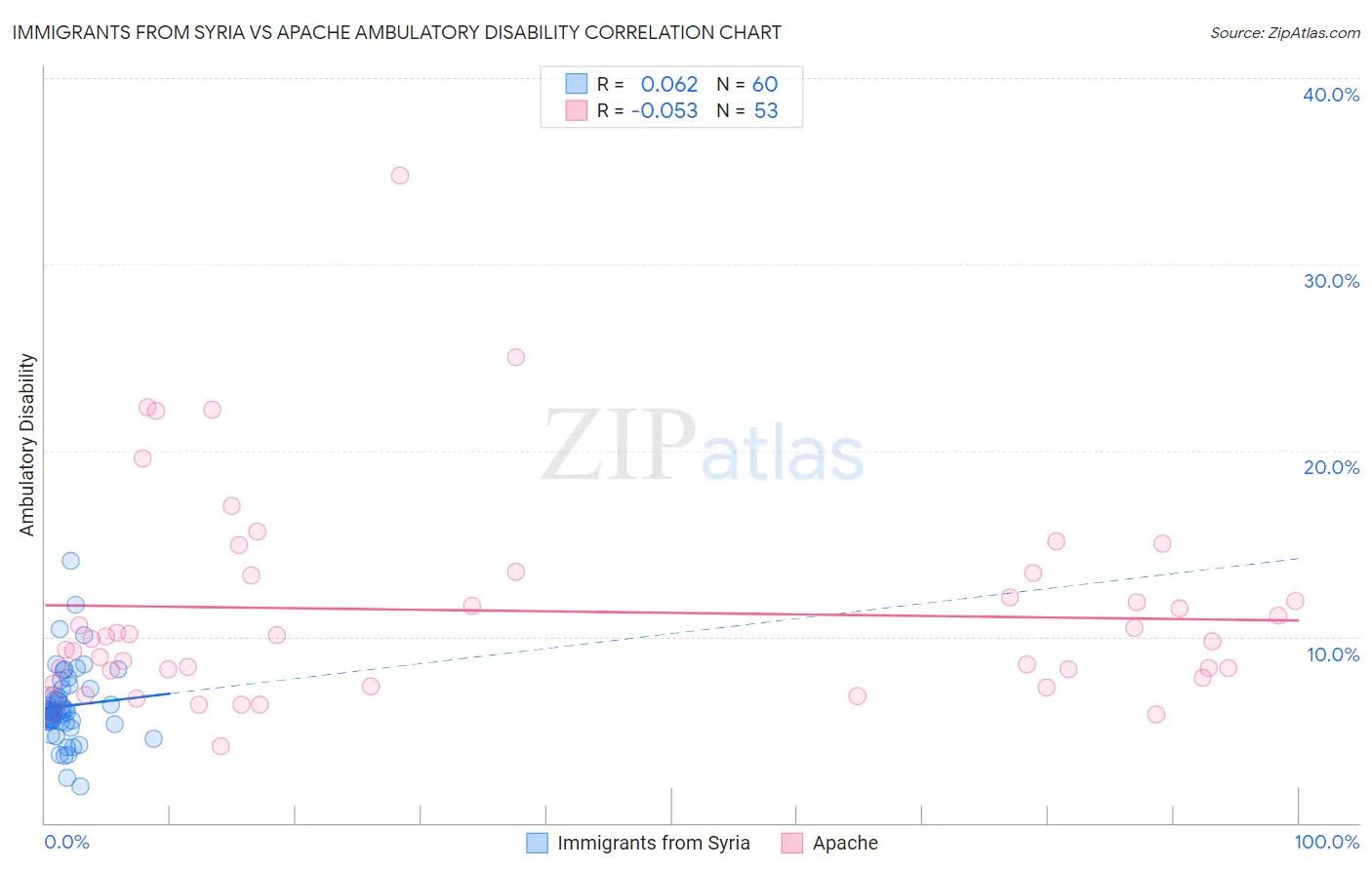 Immigrants from Syria vs Apache Ambulatory Disability