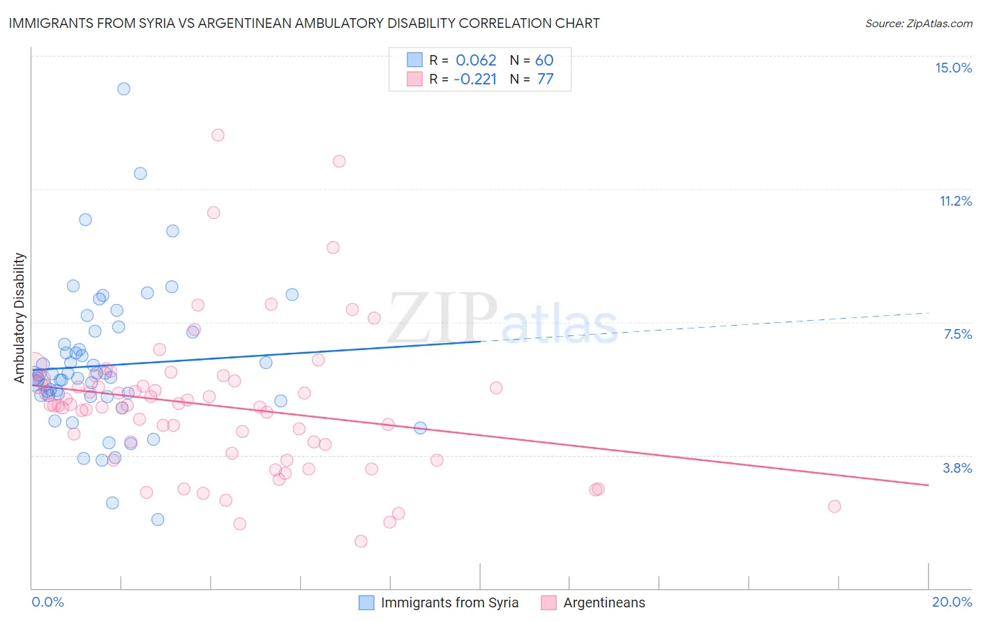 Immigrants from Syria vs Argentinean Ambulatory Disability