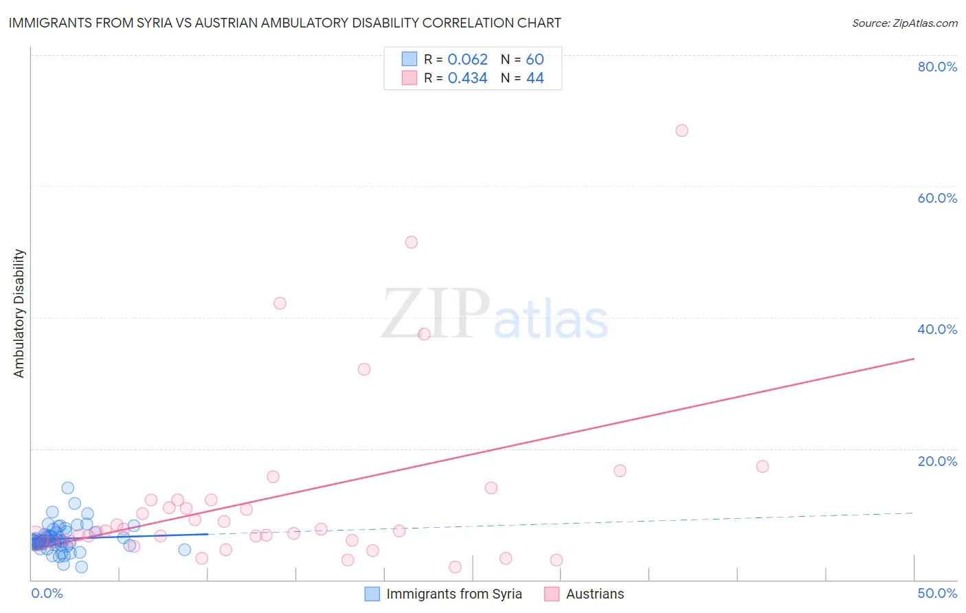 Immigrants from Syria vs Austrian Ambulatory Disability