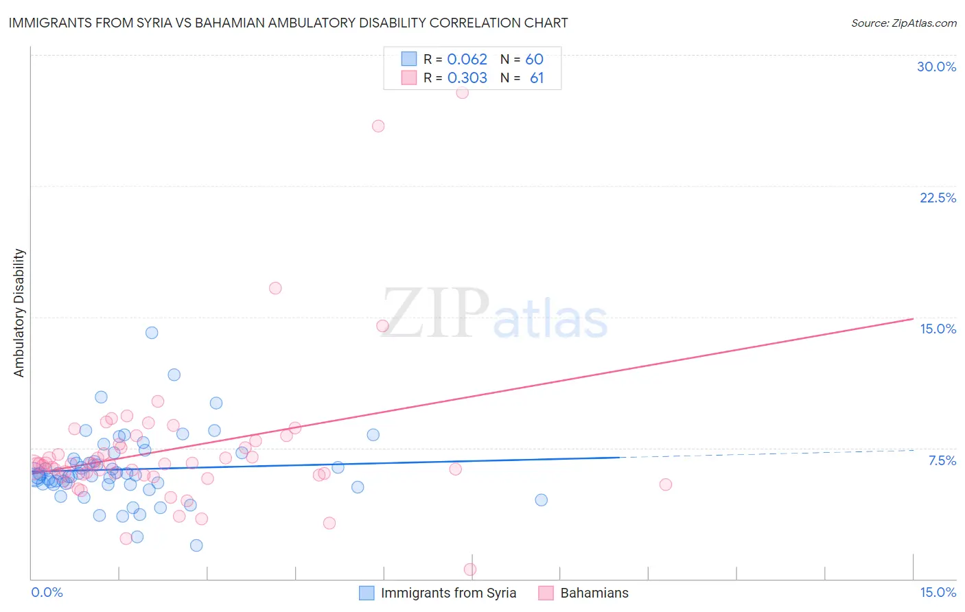 Immigrants from Syria vs Bahamian Ambulatory Disability