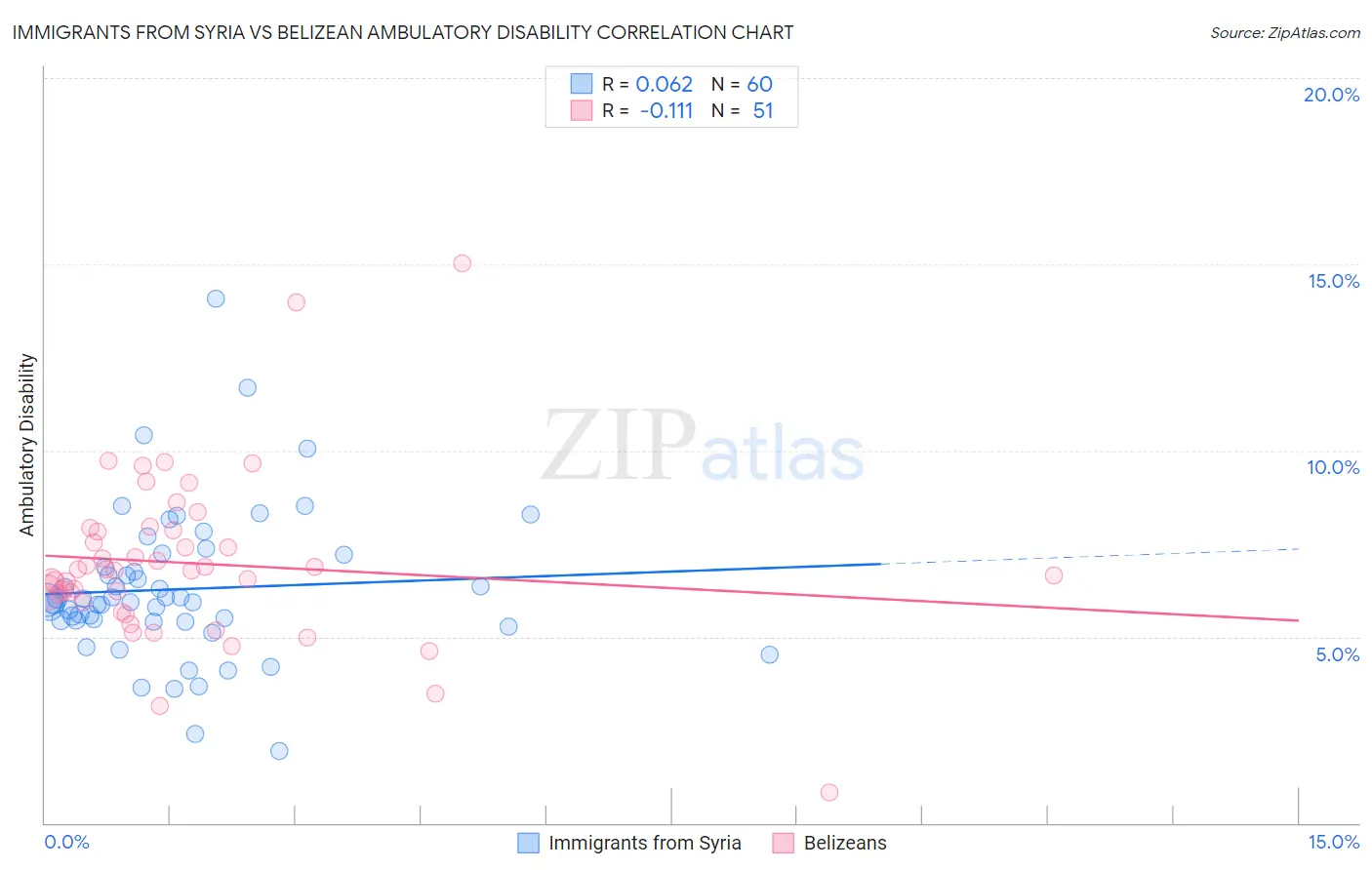 Immigrants from Syria vs Belizean Ambulatory Disability