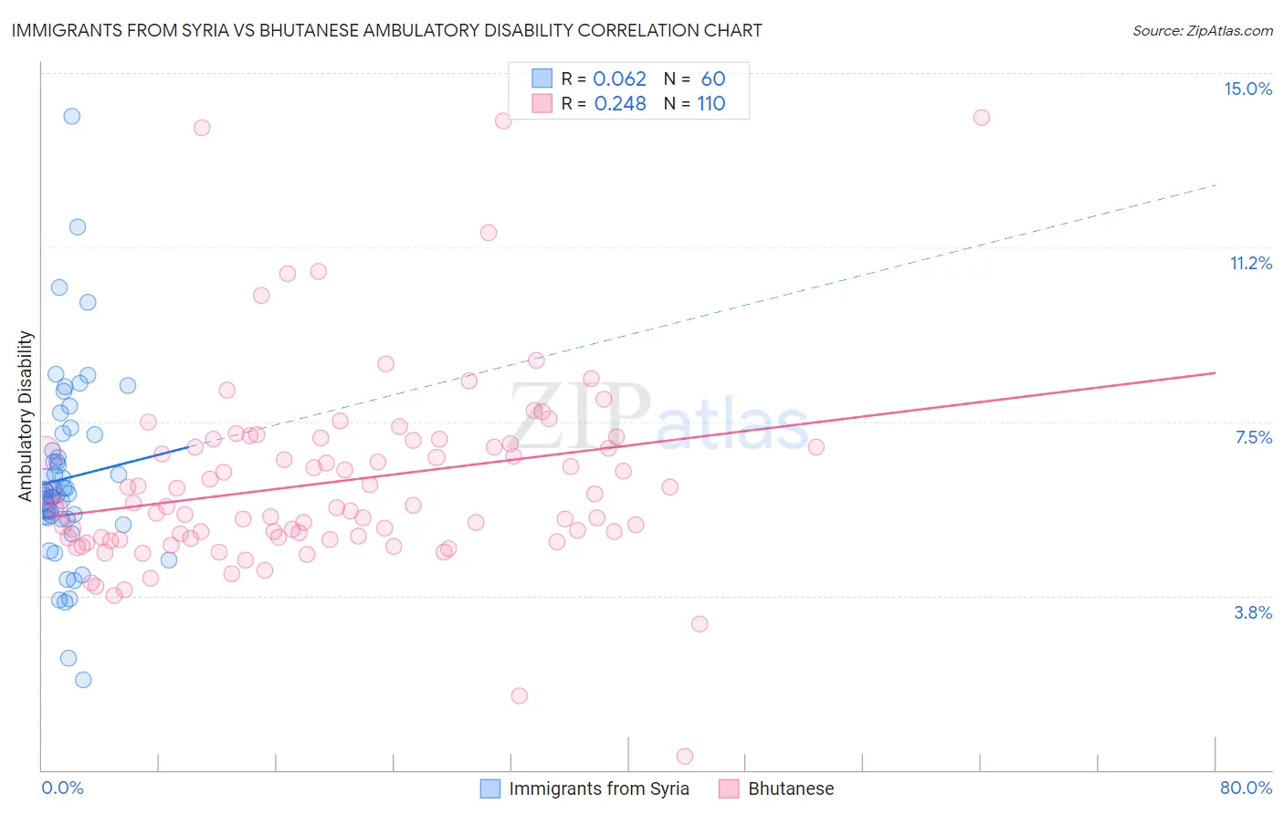 Immigrants from Syria vs Bhutanese Ambulatory Disability