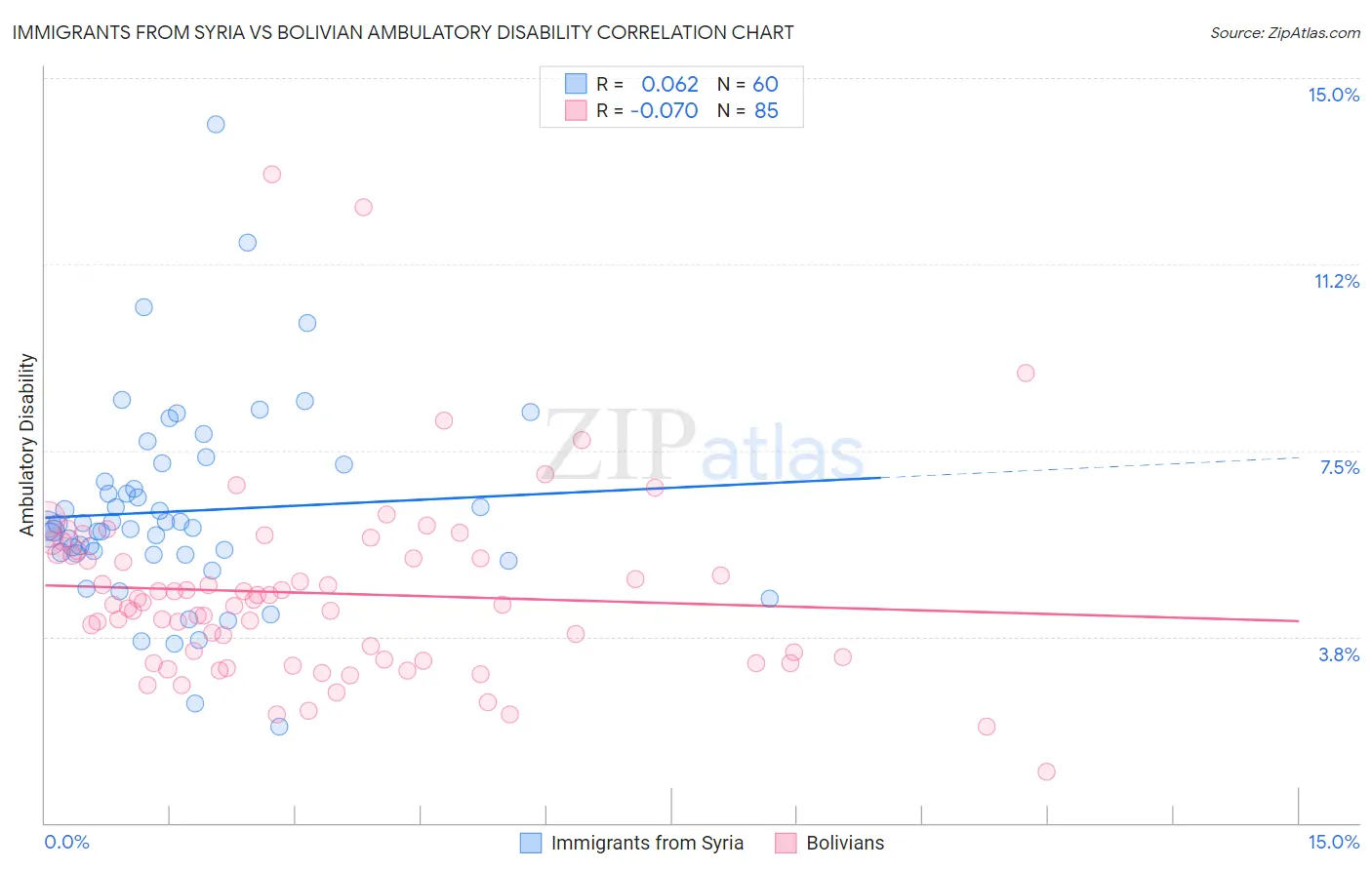 Immigrants from Syria vs Bolivian Ambulatory Disability