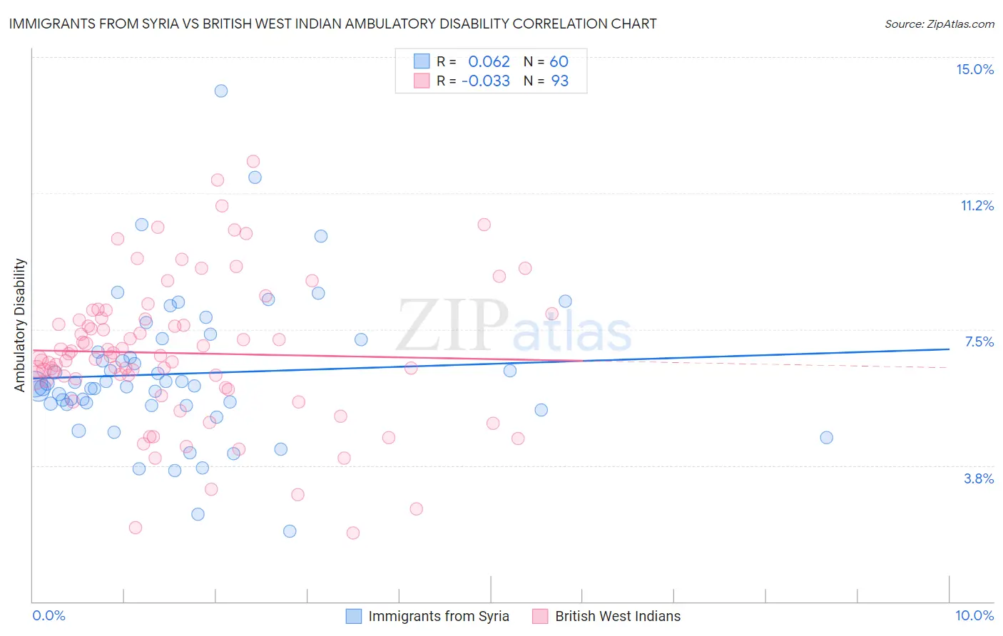 Immigrants from Syria vs British West Indian Ambulatory Disability