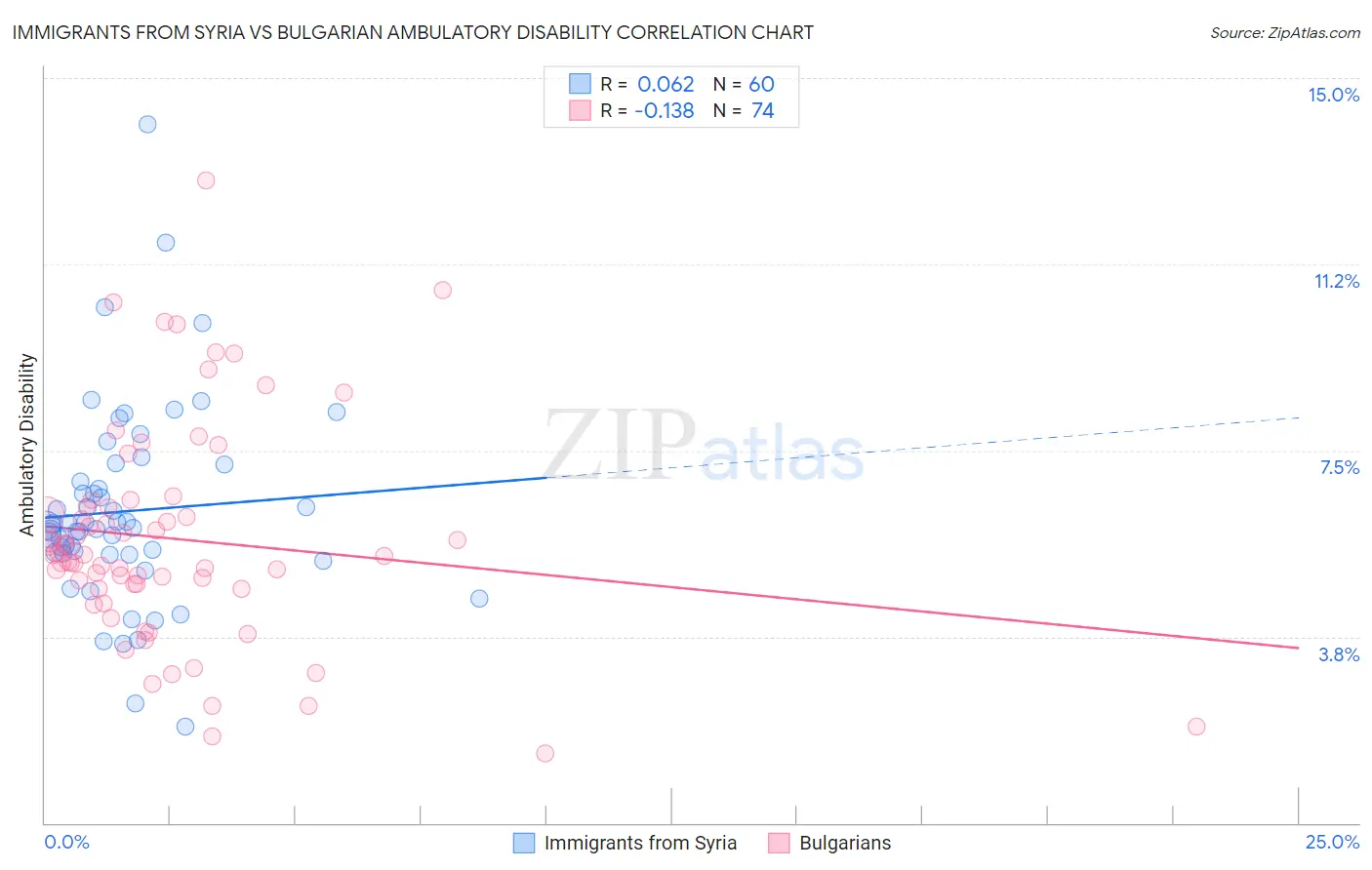Immigrants from Syria vs Bulgarian Ambulatory Disability