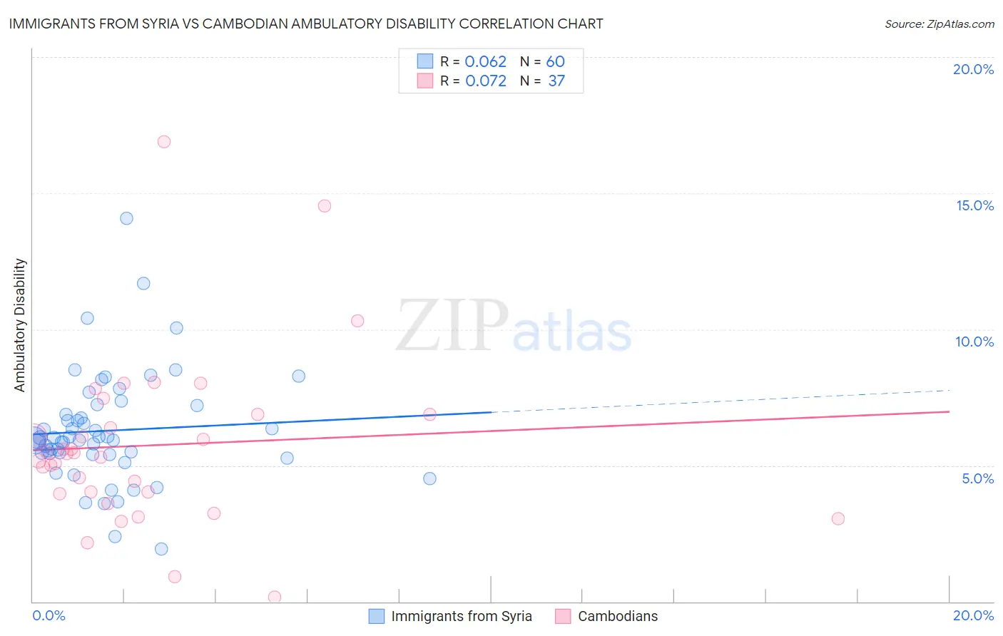 Immigrants from Syria vs Cambodian Ambulatory Disability