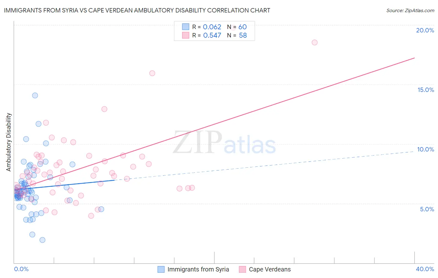 Immigrants from Syria vs Cape Verdean Ambulatory Disability