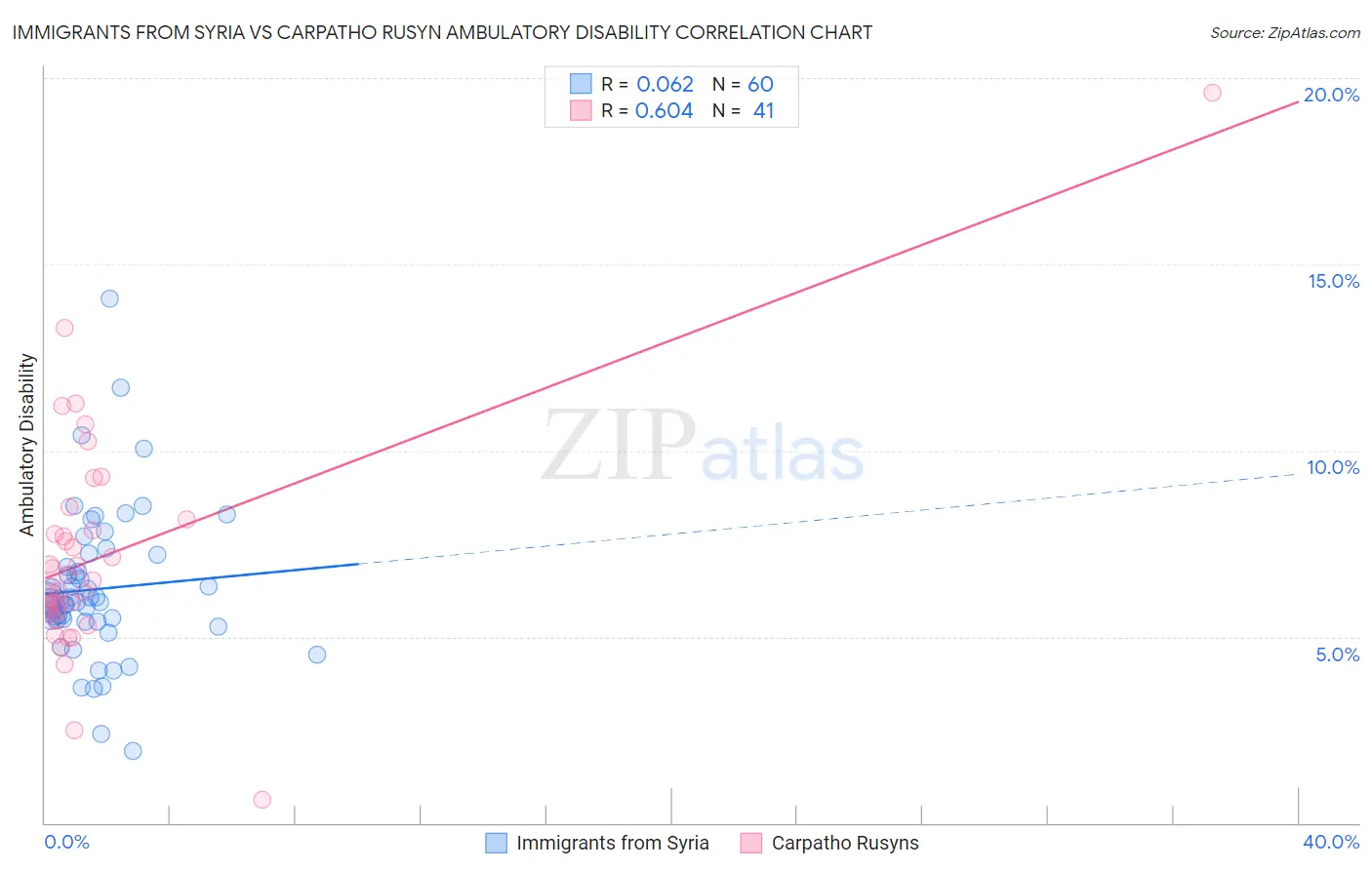 Immigrants from Syria vs Carpatho Rusyn Ambulatory Disability