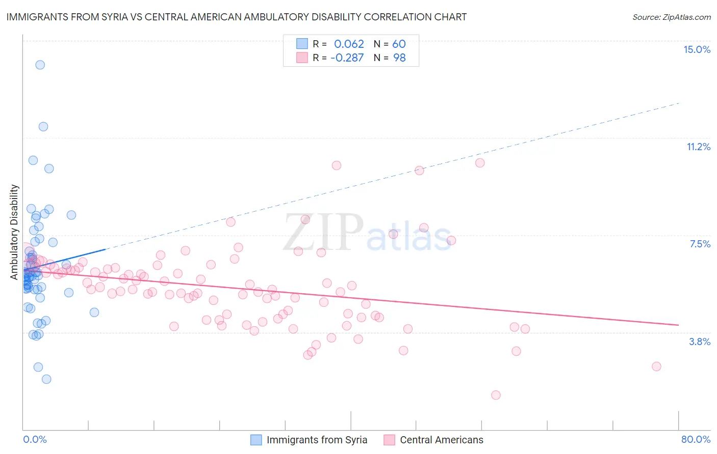 Immigrants from Syria vs Central American Ambulatory Disability