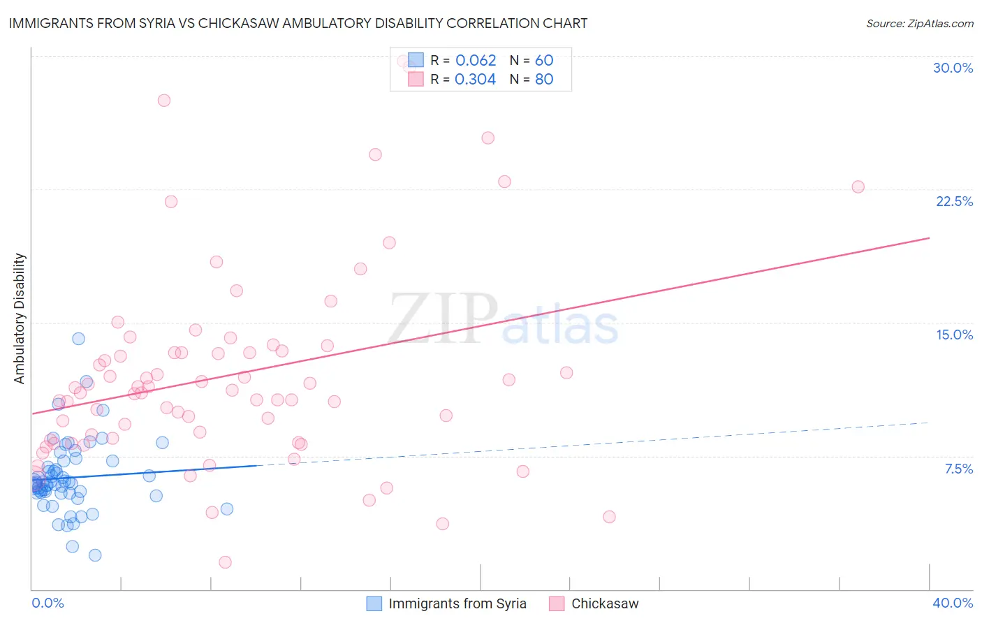 Immigrants from Syria vs Chickasaw Ambulatory Disability