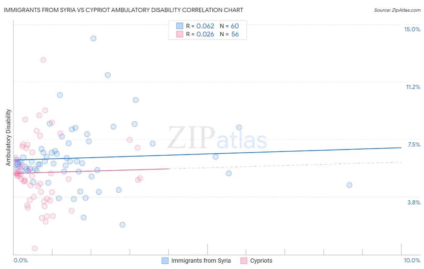 Immigrants from Syria vs Cypriot Ambulatory Disability