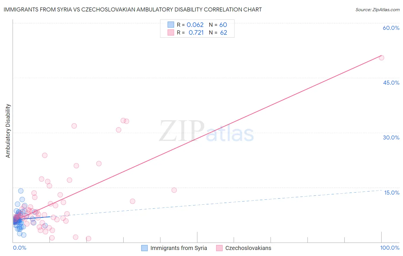 Immigrants from Syria vs Czechoslovakian Ambulatory Disability