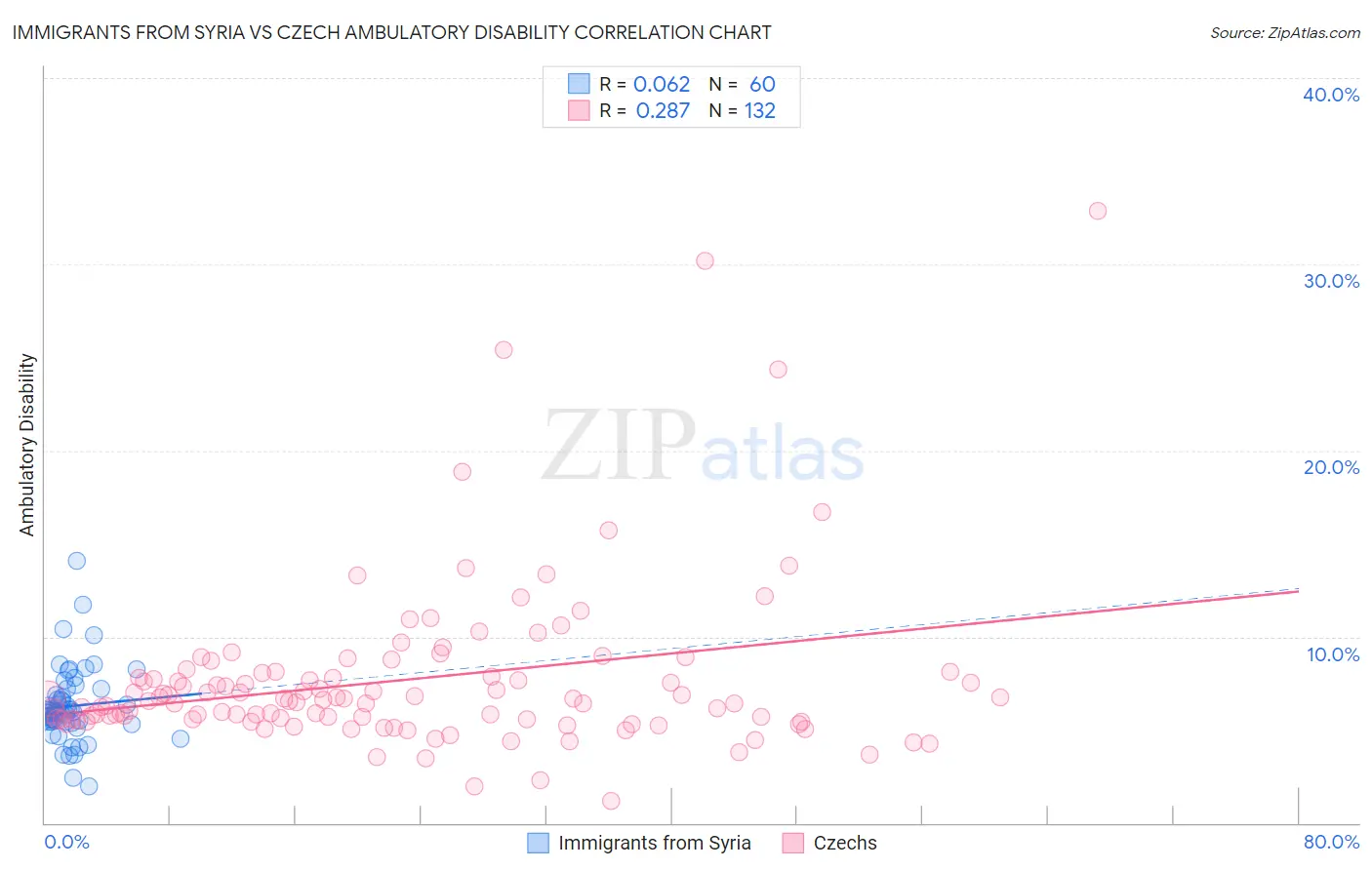 Immigrants from Syria vs Czech Ambulatory Disability