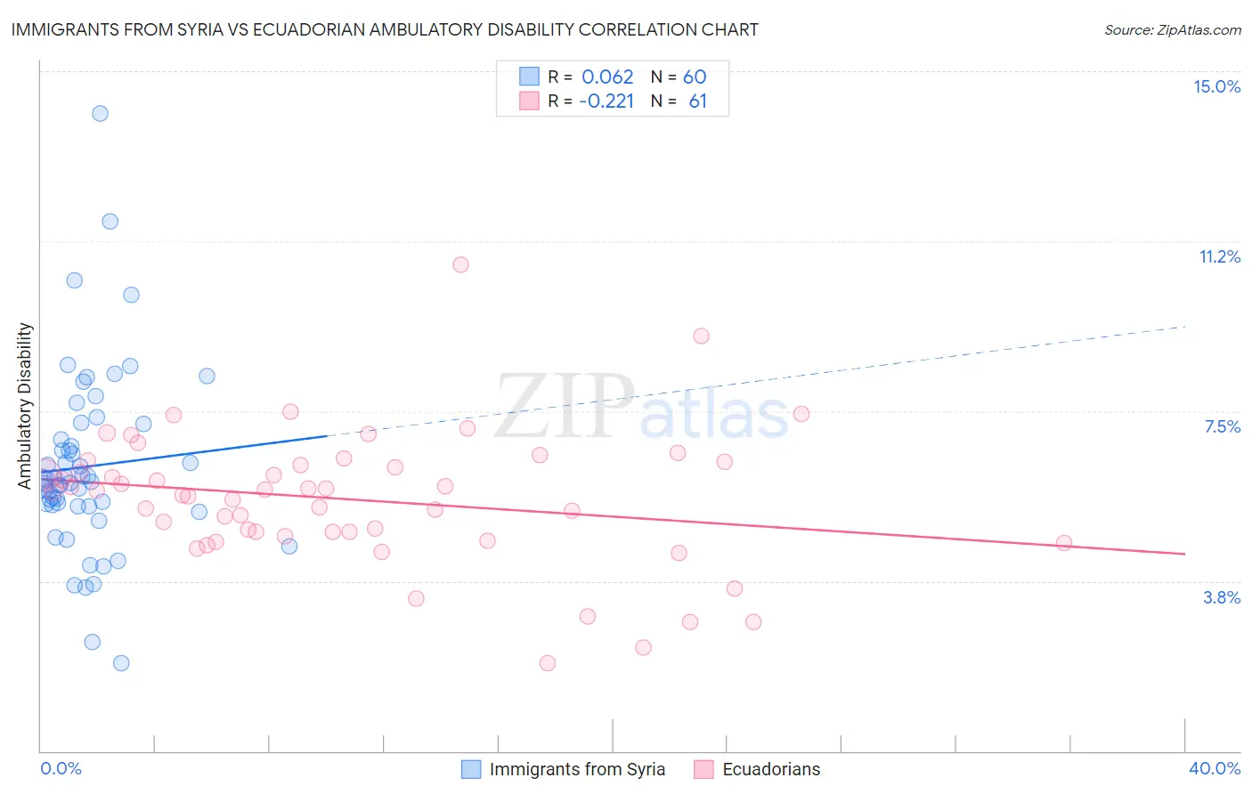 Immigrants from Syria vs Ecuadorian Ambulatory Disability
