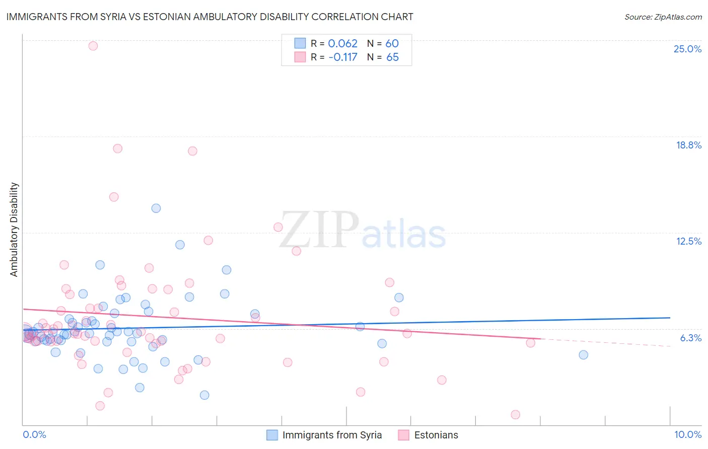 Immigrants from Syria vs Estonian Ambulatory Disability