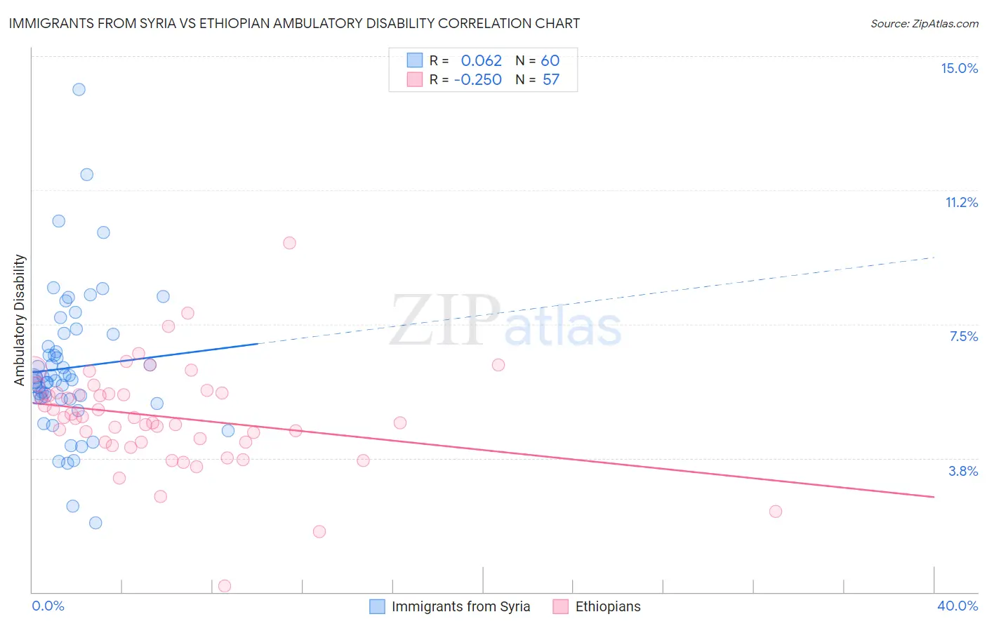 Immigrants from Syria vs Ethiopian Ambulatory Disability