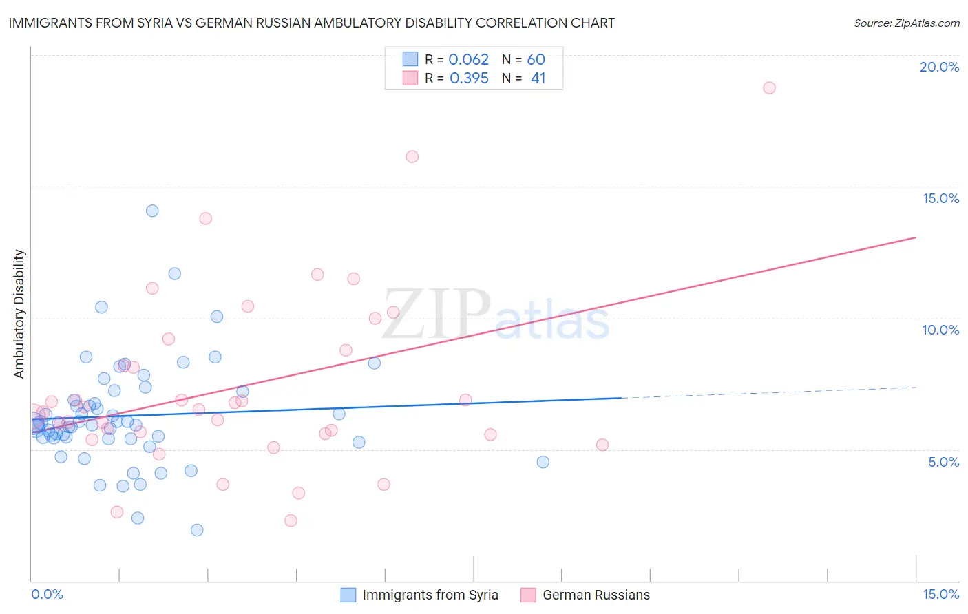 Immigrants from Syria vs German Russian Ambulatory Disability