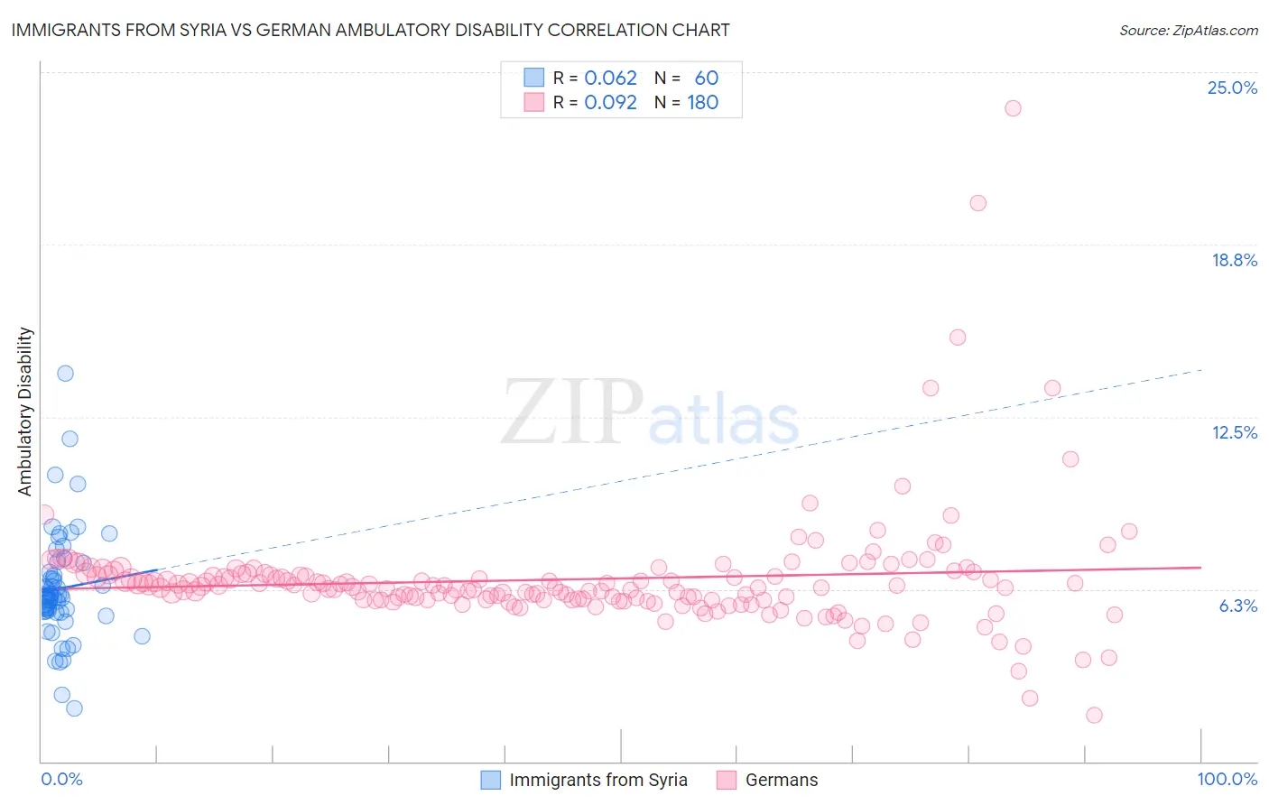 Immigrants from Syria vs German Ambulatory Disability