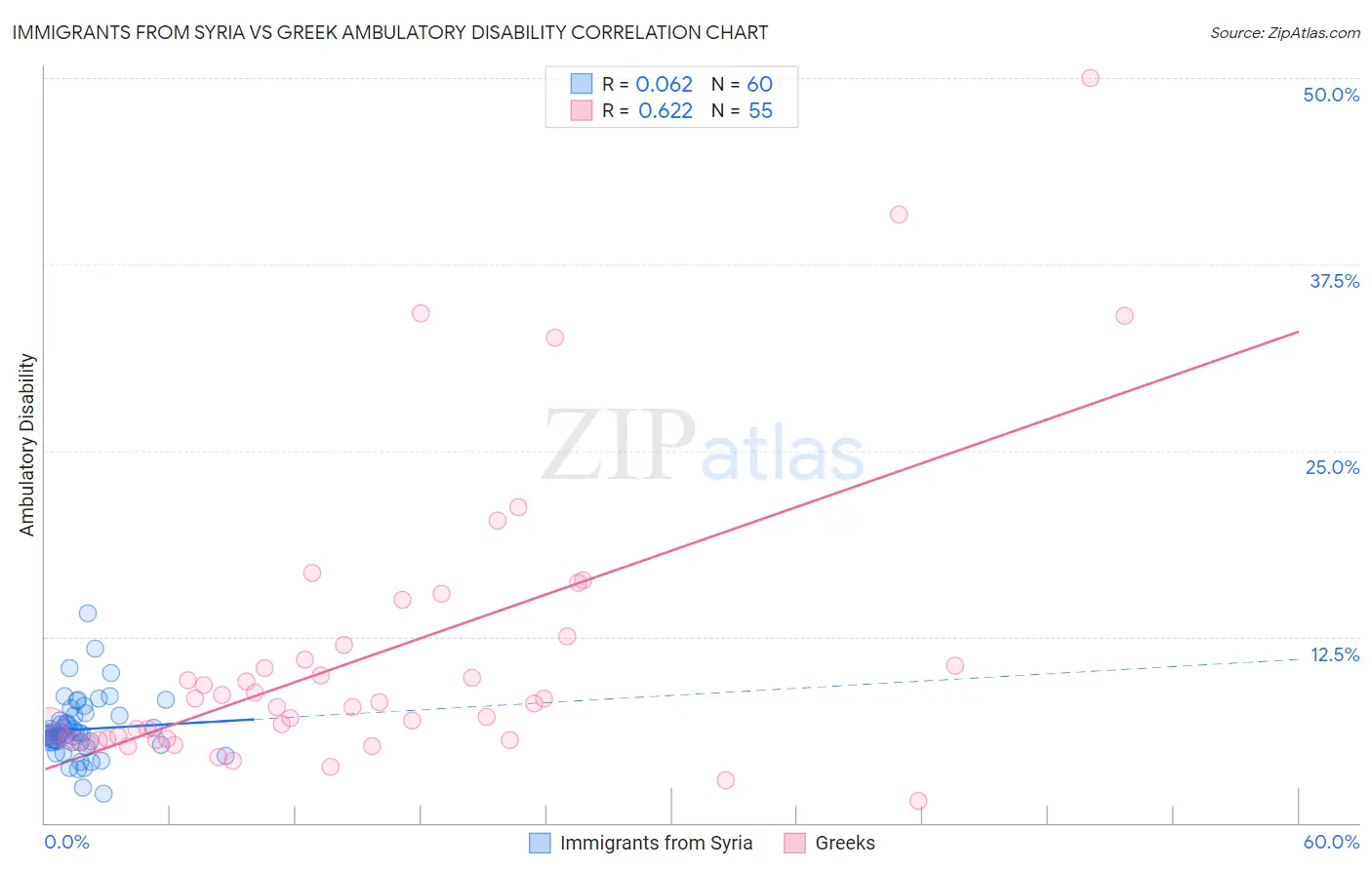 Immigrants from Syria vs Greek Ambulatory Disability