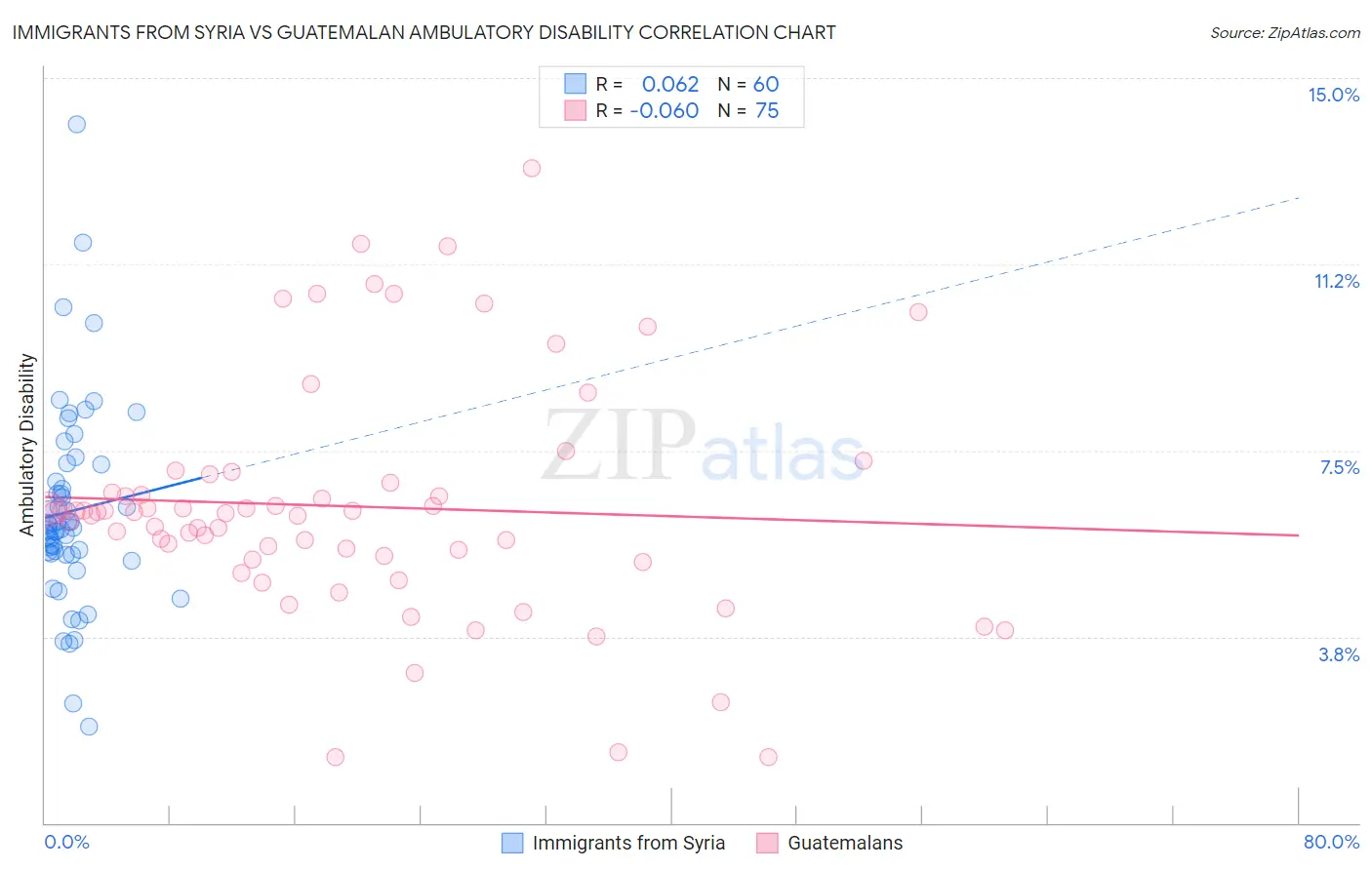 Immigrants from Syria vs Guatemalan Ambulatory Disability