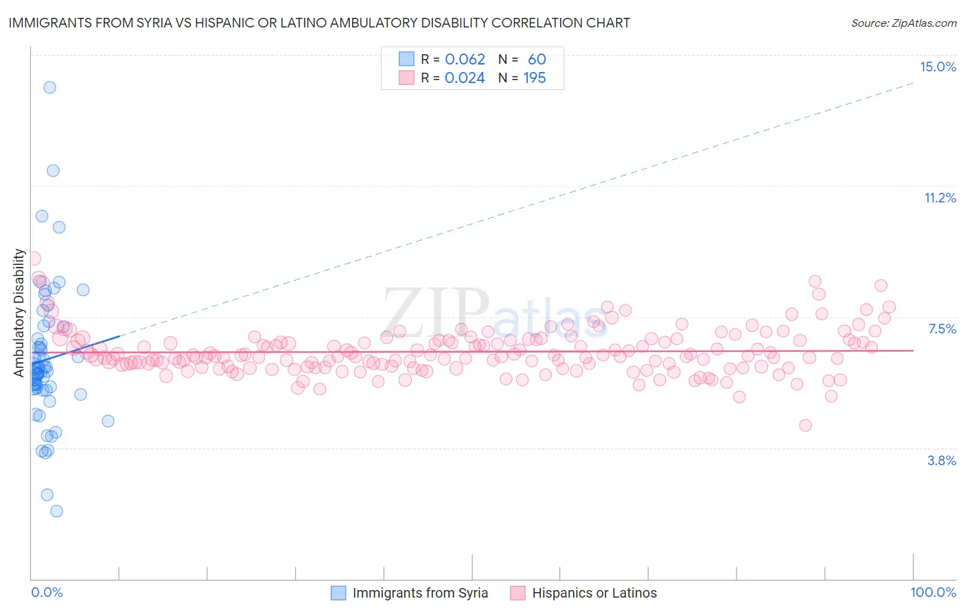 Immigrants from Syria vs Hispanic or Latino Ambulatory Disability