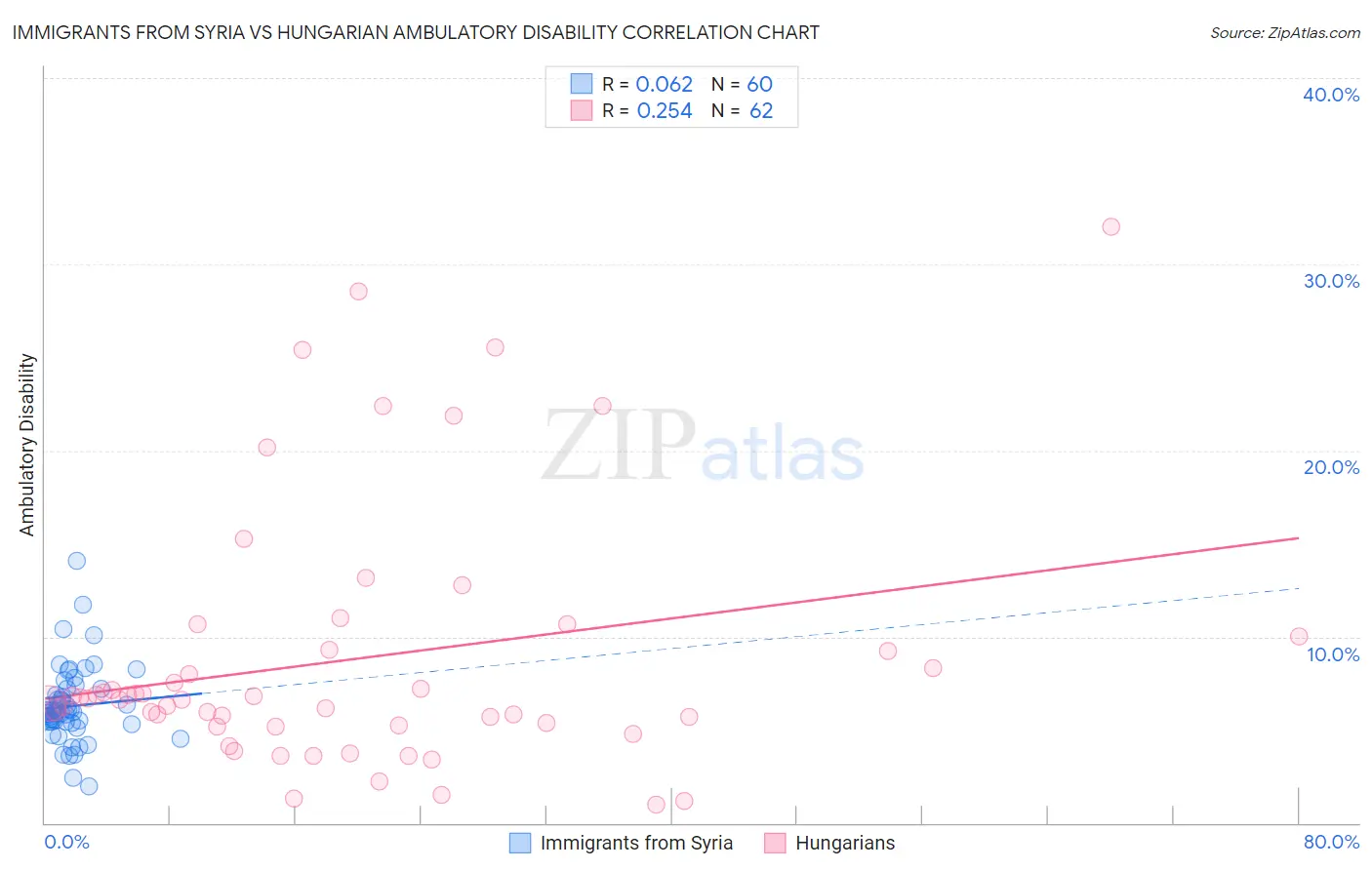 Immigrants from Syria vs Hungarian Ambulatory Disability