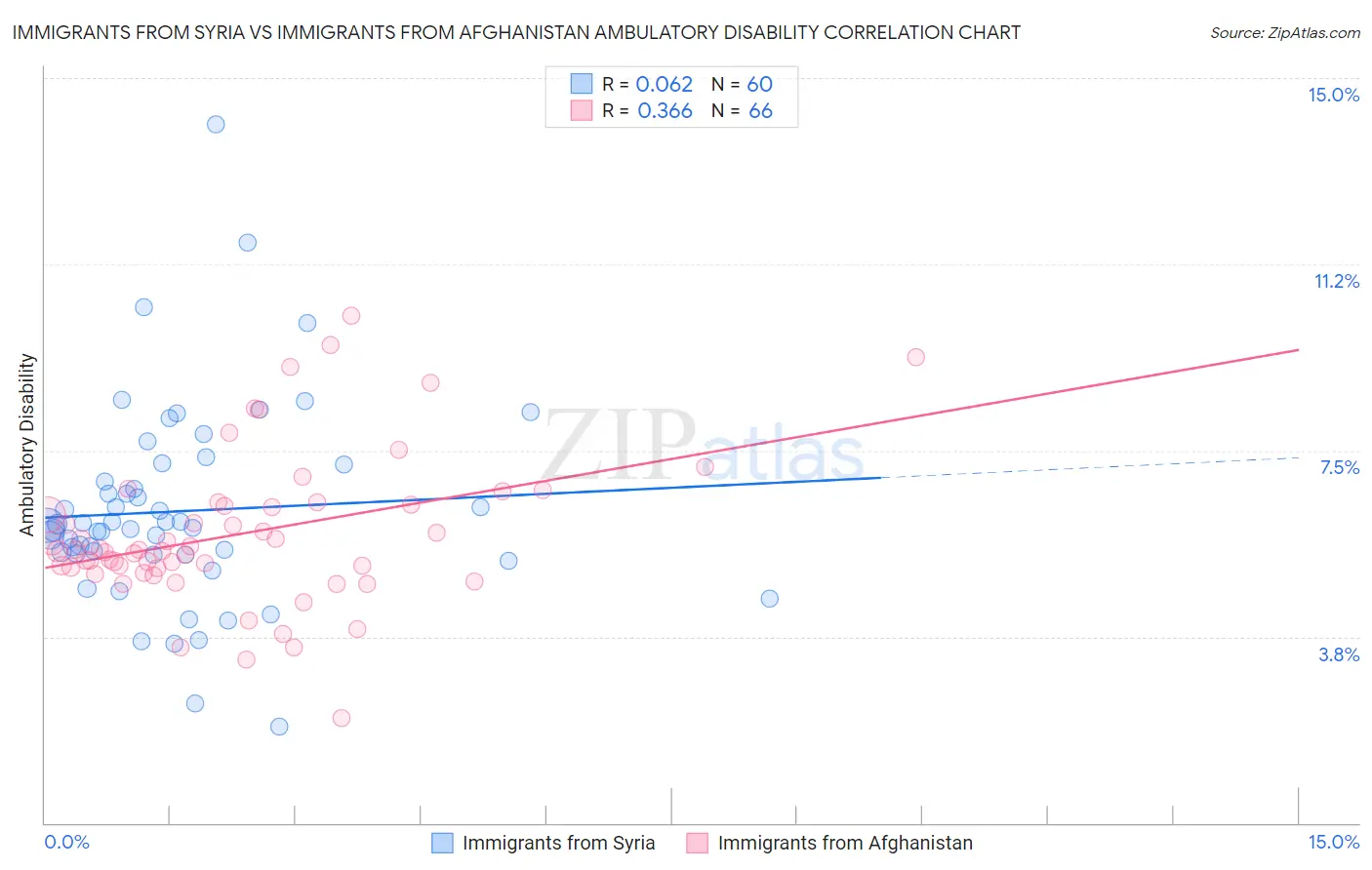 Immigrants from Syria vs Immigrants from Afghanistan Ambulatory Disability