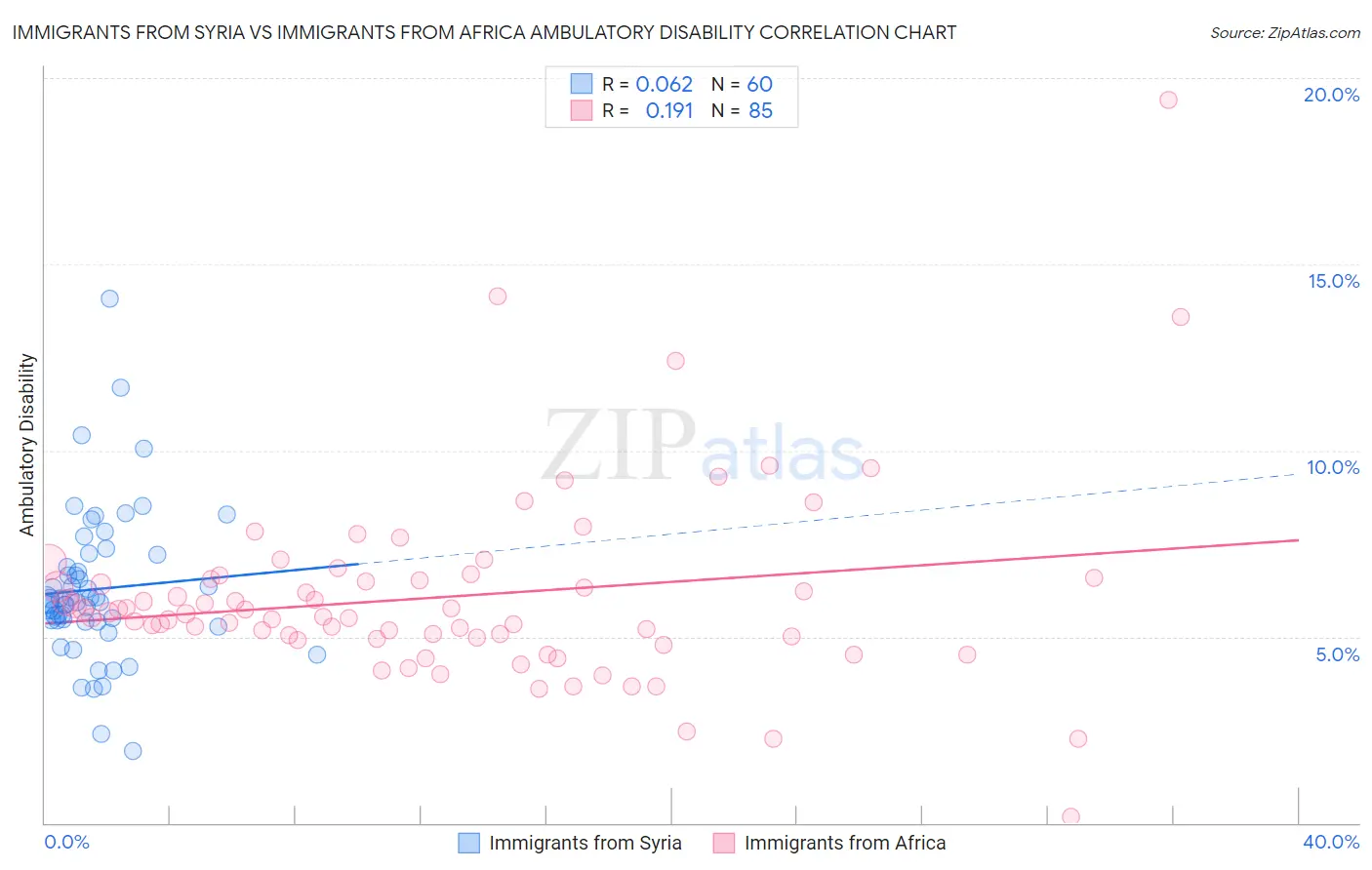 Immigrants from Syria vs Immigrants from Africa Ambulatory Disability