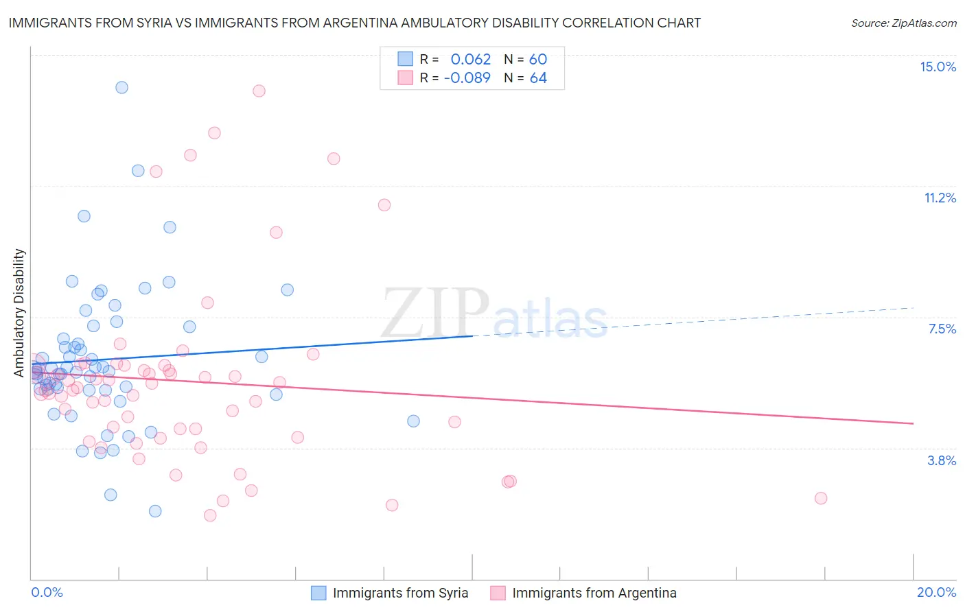 Immigrants from Syria vs Immigrants from Argentina Ambulatory Disability