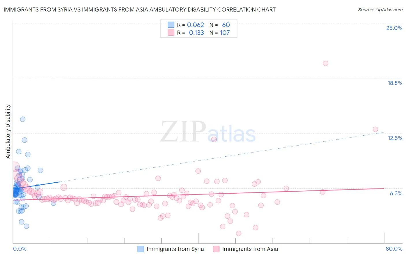 Immigrants from Syria vs Immigrants from Asia Ambulatory Disability