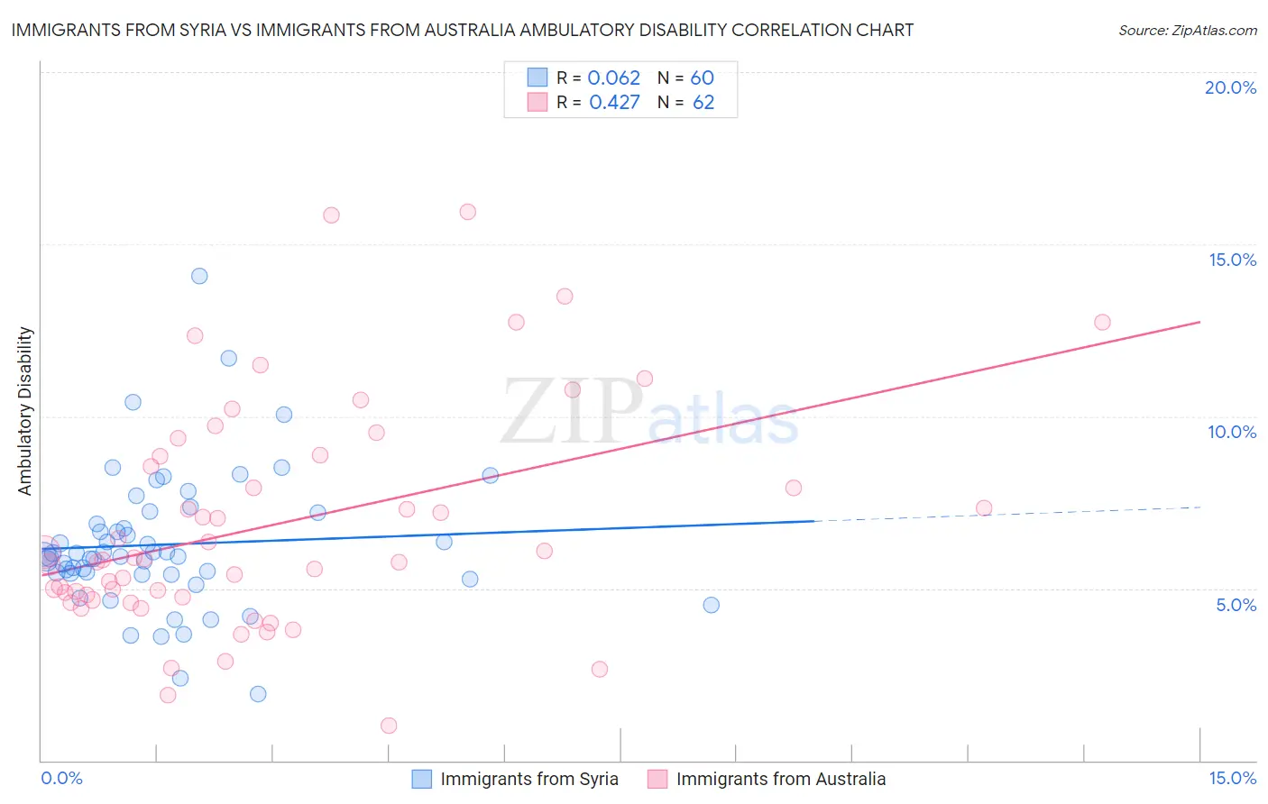 Immigrants from Syria vs Immigrants from Australia Ambulatory Disability