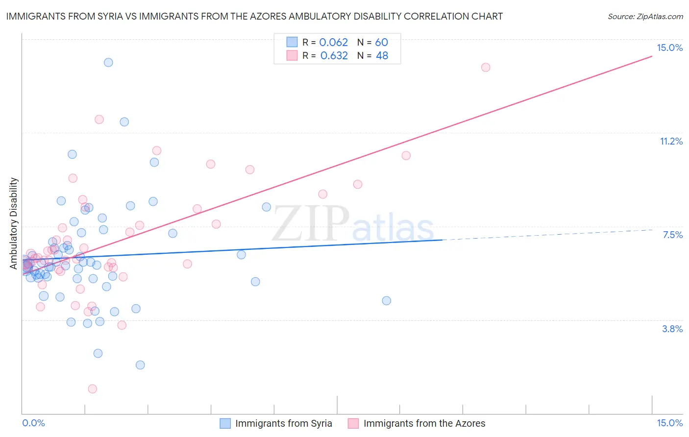 Immigrants from Syria vs Immigrants from the Azores Ambulatory Disability