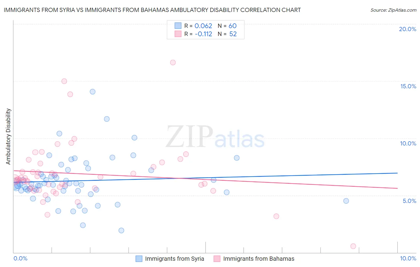 Immigrants from Syria vs Immigrants from Bahamas Ambulatory Disability