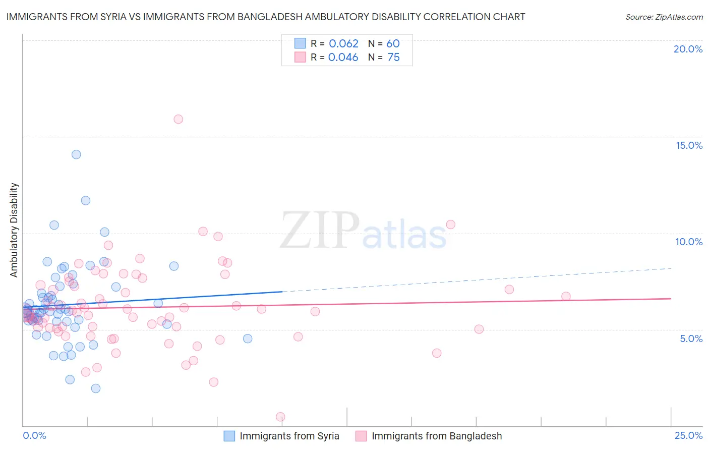 Immigrants from Syria vs Immigrants from Bangladesh Ambulatory Disability