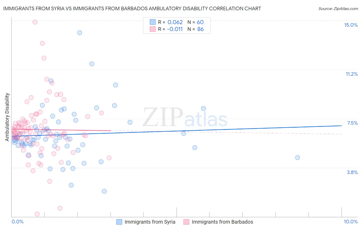 Immigrants from Syria vs Immigrants from Barbados Ambulatory Disability