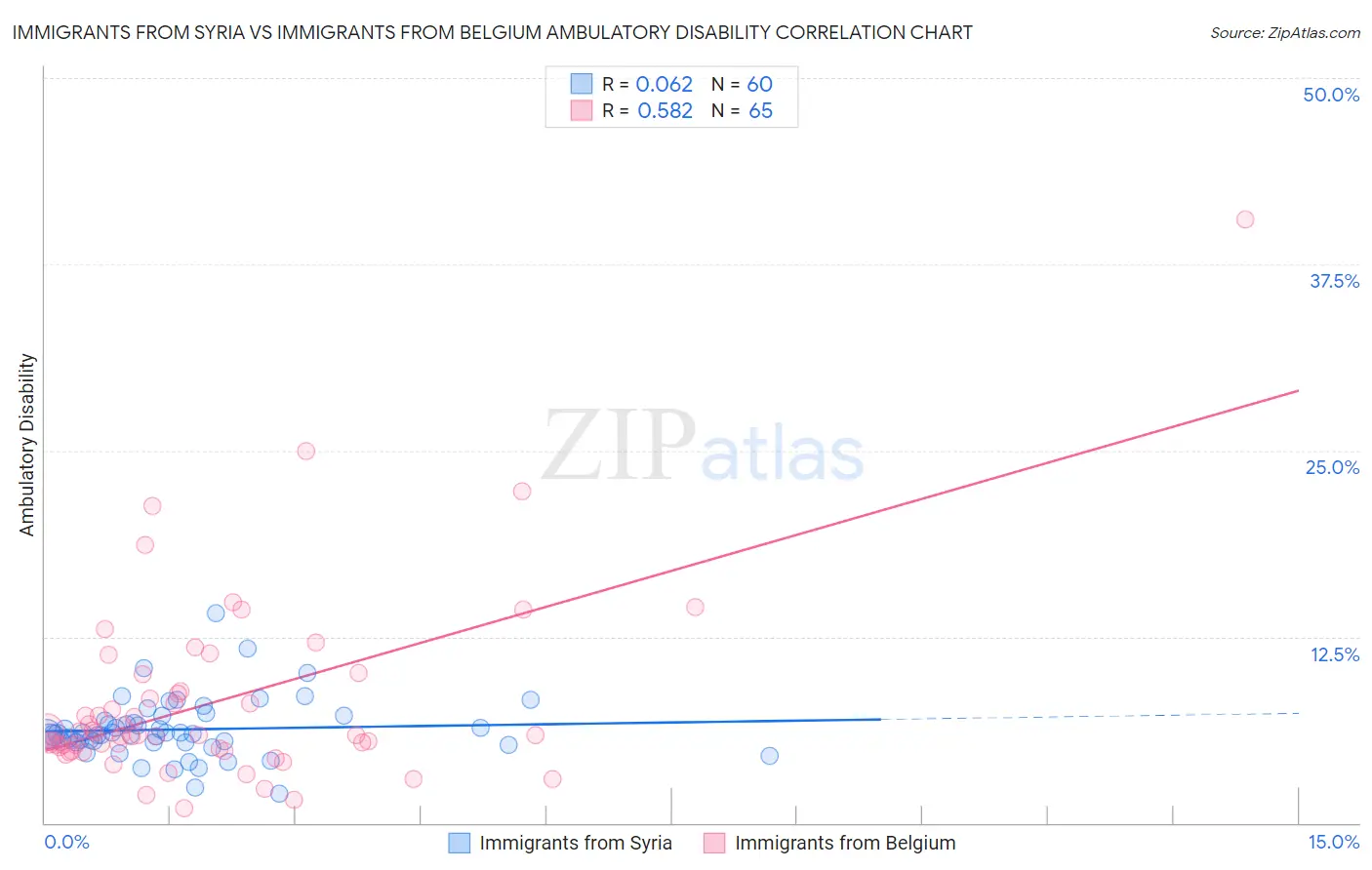 Immigrants from Syria vs Immigrants from Belgium Ambulatory Disability