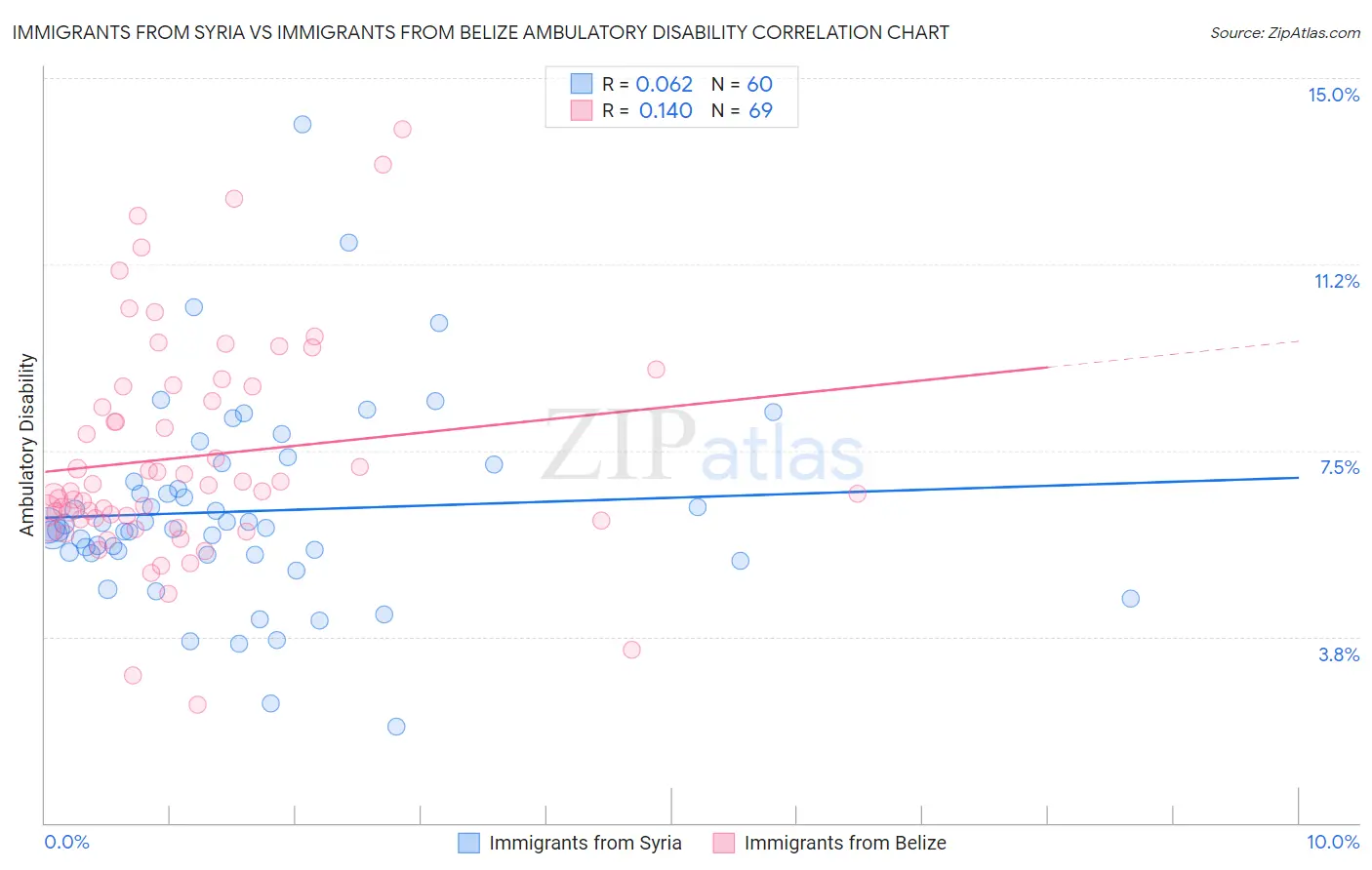 Immigrants from Syria vs Immigrants from Belize Ambulatory Disability