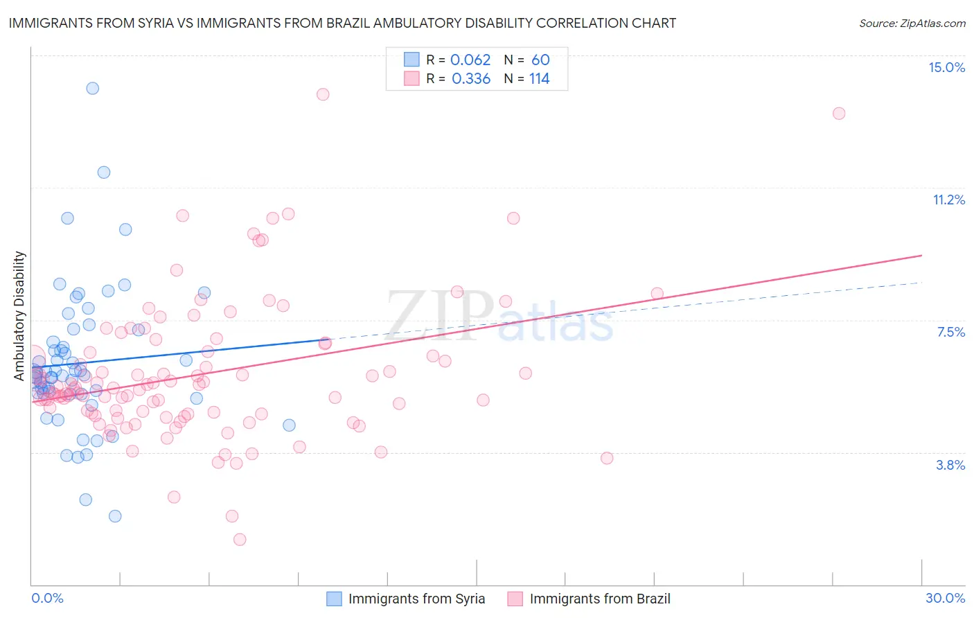 Immigrants from Syria vs Immigrants from Brazil Ambulatory Disability