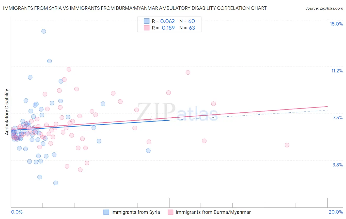 Immigrants from Syria vs Immigrants from Burma/Myanmar Ambulatory Disability