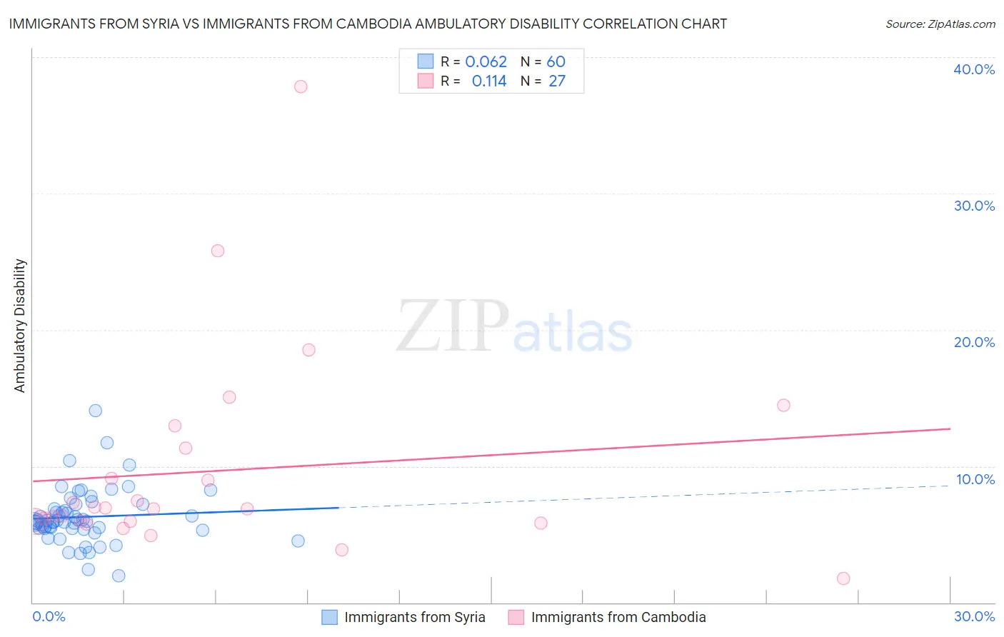 Immigrants from Syria vs Immigrants from Cambodia Ambulatory Disability