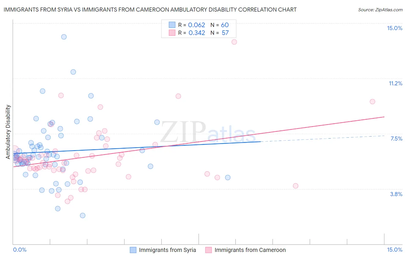 Immigrants from Syria vs Immigrants from Cameroon Ambulatory Disability