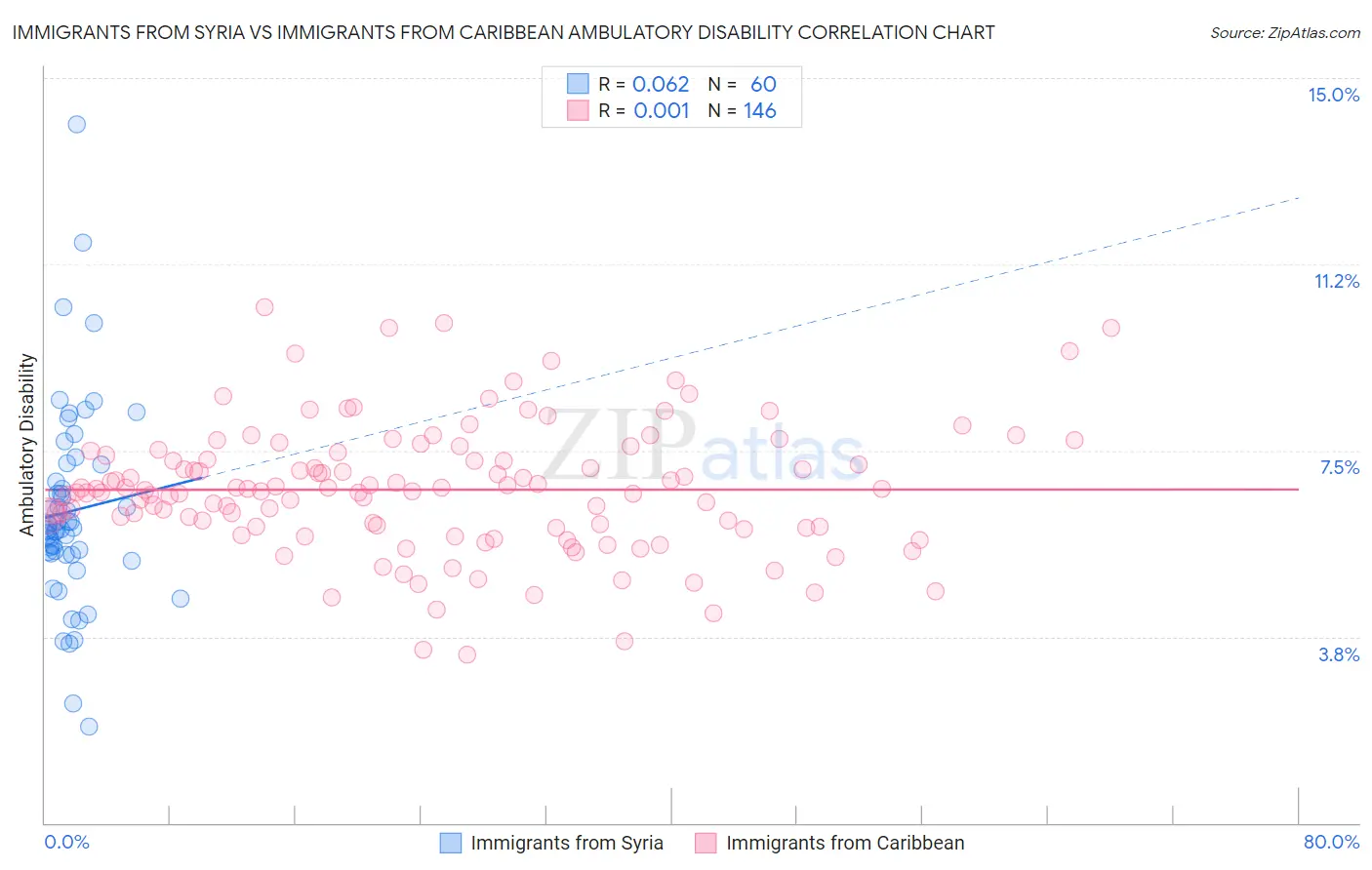 Immigrants from Syria vs Immigrants from Caribbean Ambulatory Disability