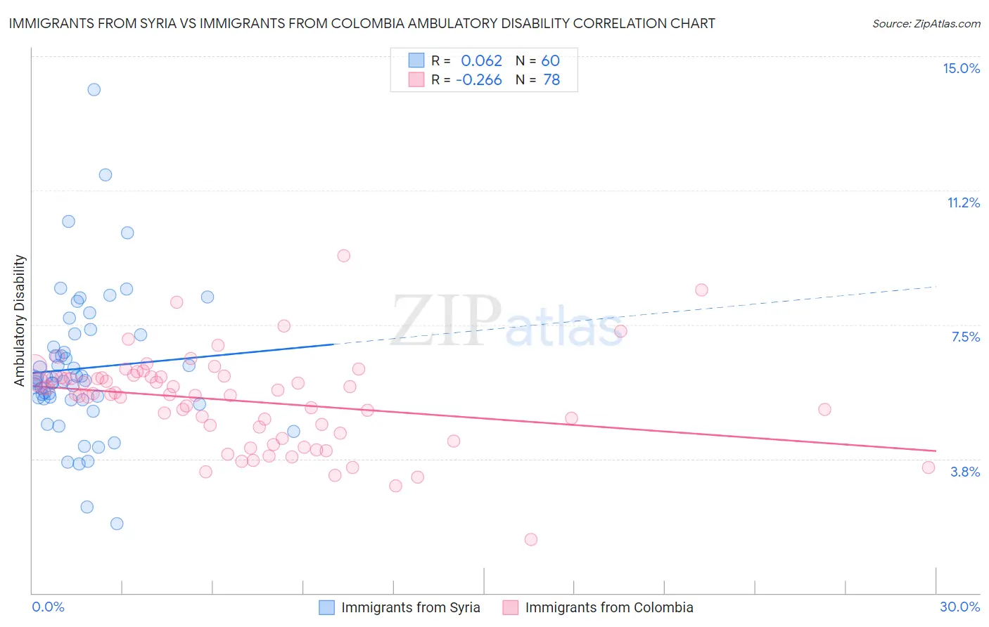 Immigrants from Syria vs Immigrants from Colombia Ambulatory Disability