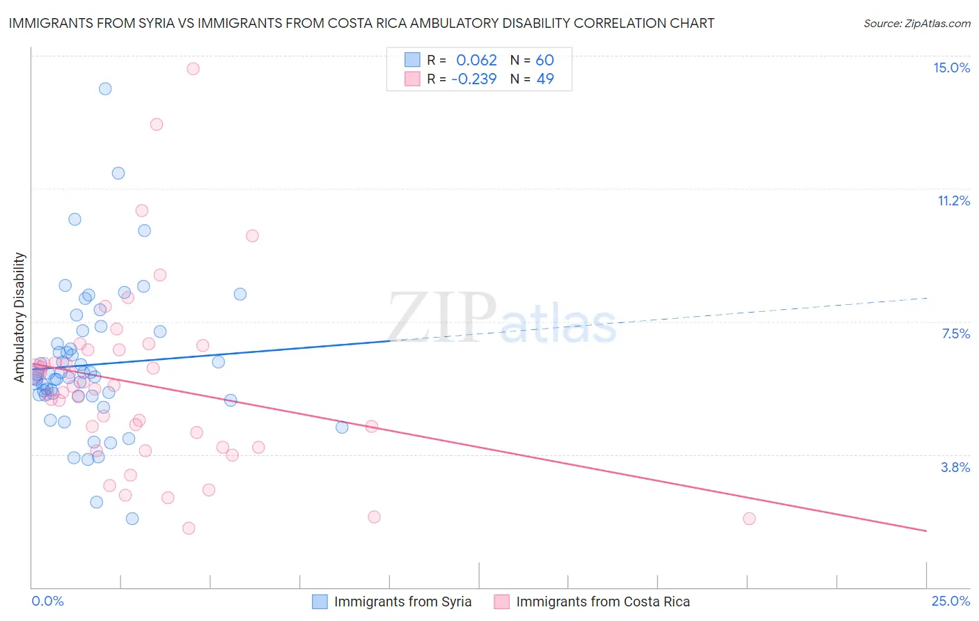 Immigrants from Syria vs Immigrants from Costa Rica Ambulatory Disability