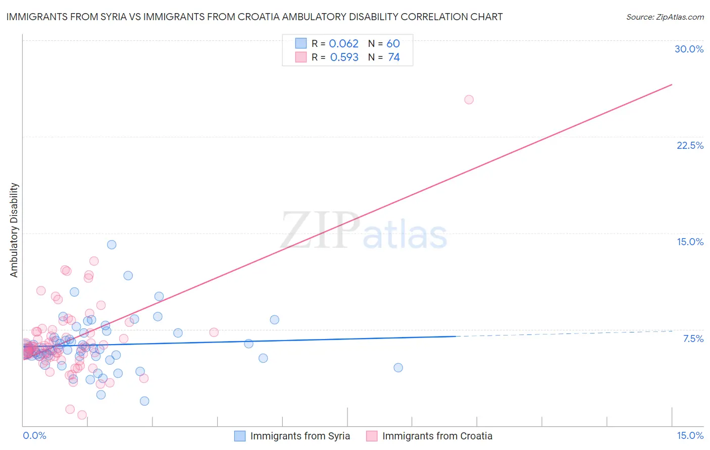 Immigrants from Syria vs Immigrants from Croatia Ambulatory Disability