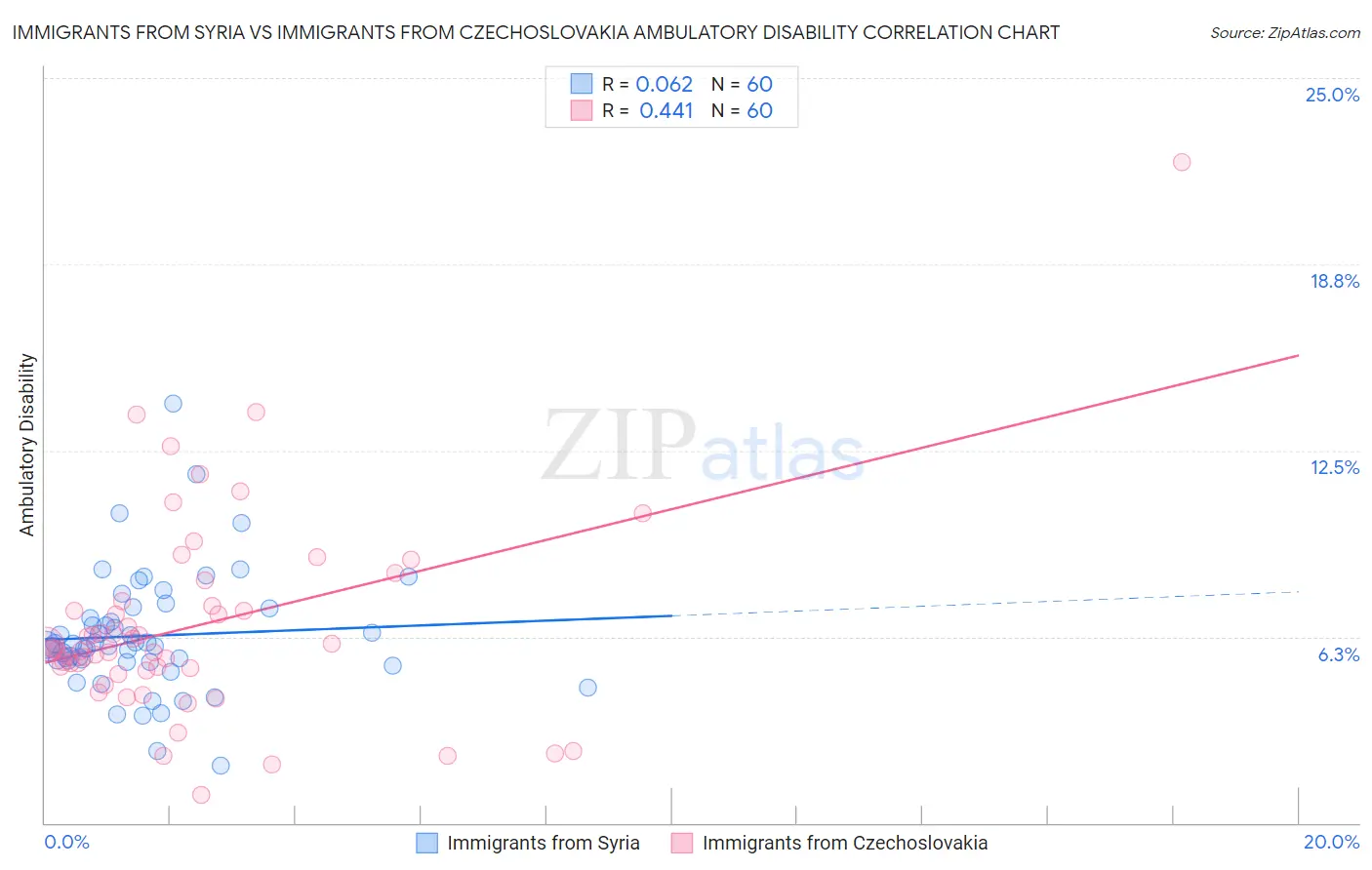 Immigrants from Syria vs Immigrants from Czechoslovakia Ambulatory Disability