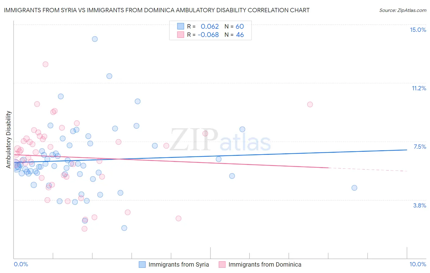 Immigrants from Syria vs Immigrants from Dominica Ambulatory Disability