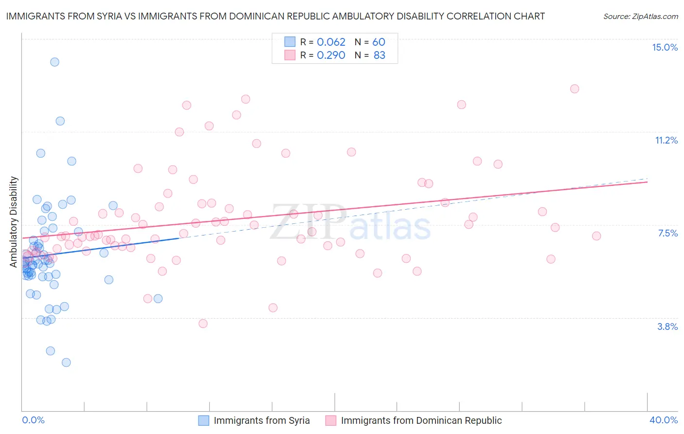 Immigrants from Syria vs Immigrants from Dominican Republic Ambulatory Disability